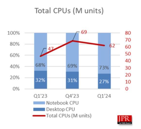 Envíos CPU Q1 2024