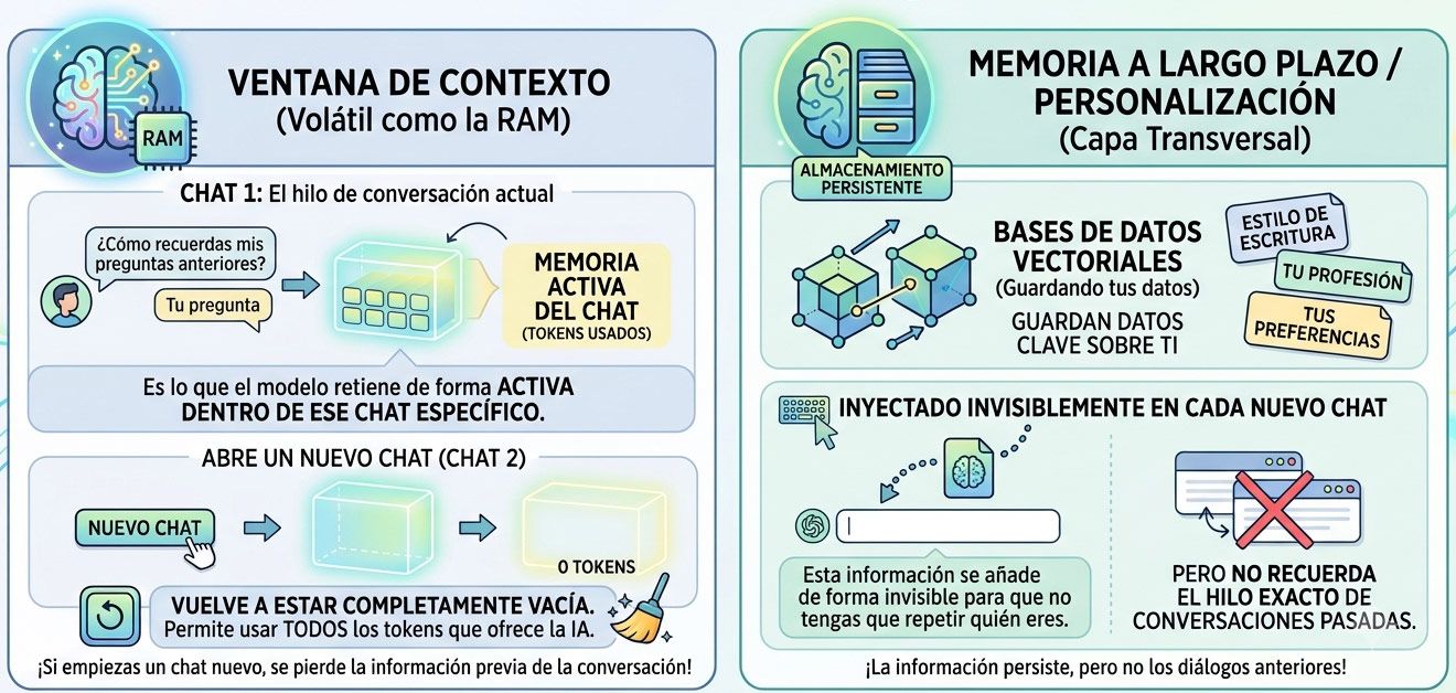 Infografía comparativa entre la ventana de contexto volátil y la memoria a largo plazo en sistemas de Inteligencia Artificial.