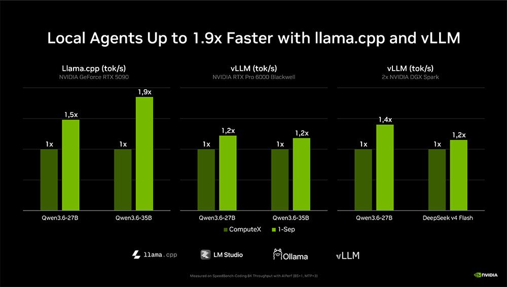 Gráfica comparativa de rendimiento en tokens por segundo usando llama.cpp y vLLM con GPUs NVIDIA GeForce RTX y RTX Pro.
