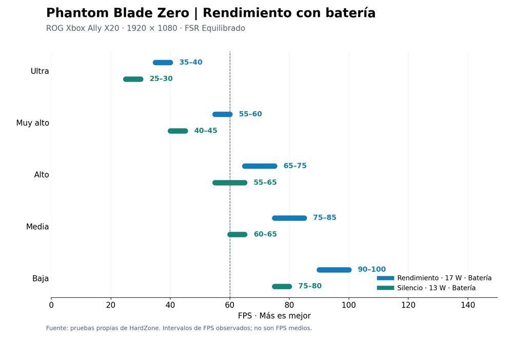 PBZ ROG Xbox Ally X20 Batería