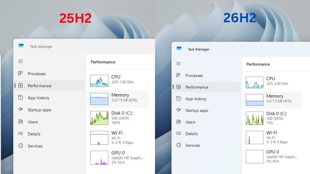 Comparativa del Administrador de tareas en Windows 11 mostrando el uso de memoria RAM en las versiones 25h2 y 26H2.