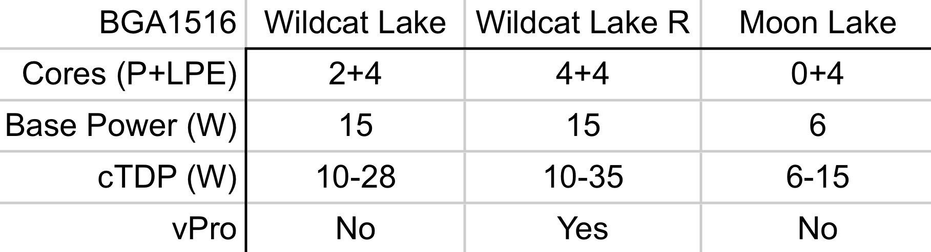 Tabla comparativa de especificaciones técnicas de procesadores Wildcat Lake y Moon Lake sobre el zócalo BGA1516.