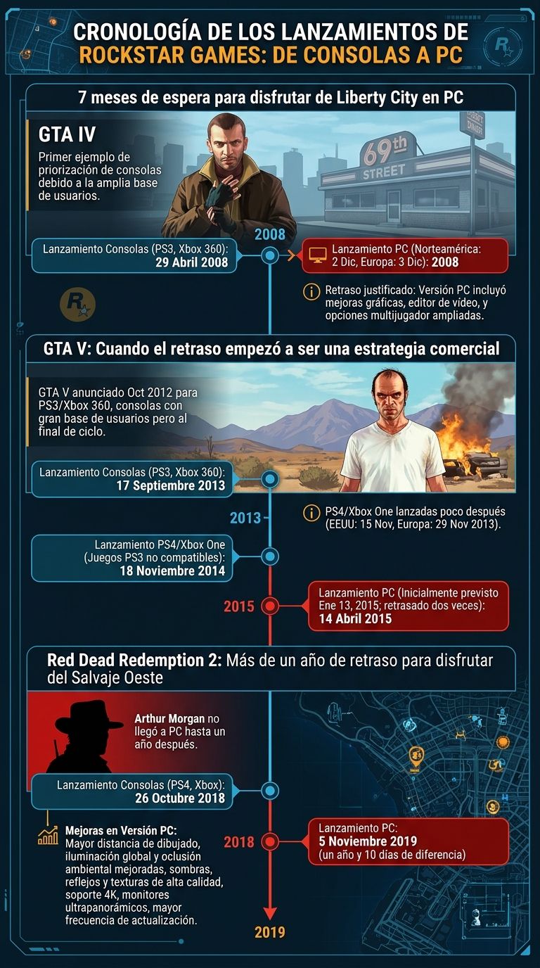Infografía sobre la cronología de lanzamientos de Rockstar Games desde consolas a PC para GTA IV, GTA V y RDR 2.