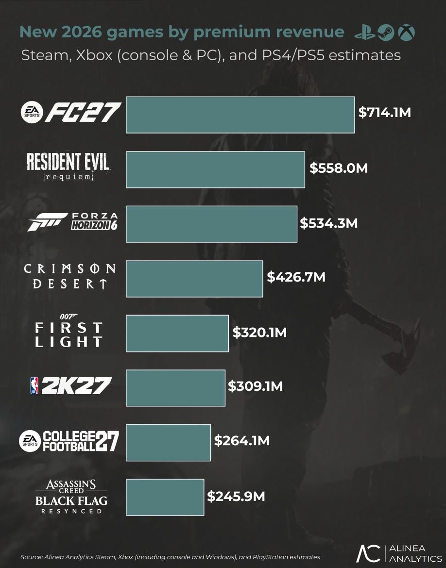 Gráfico de barras con estimaciones de ingresos para videojuegos en 2026, incluyendo títulos como FC27, Resident Evil y Forza Horizon 6.
