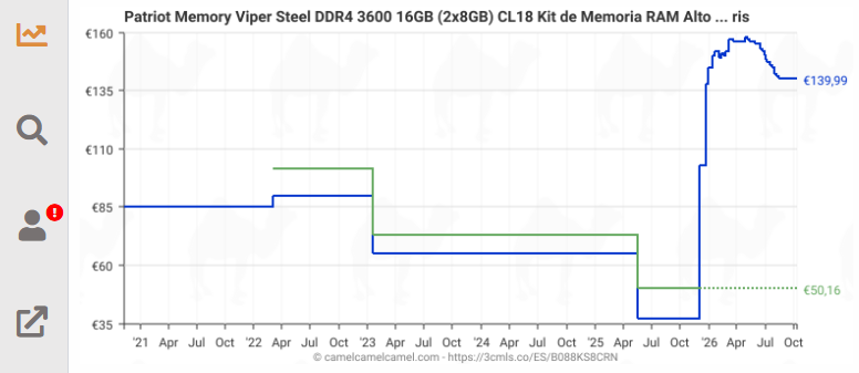 Gráfica del historial de precios de un kit de memoria RAM Patriot Memory Viper Steel DDR4 3600 de 16GB en Amazon.