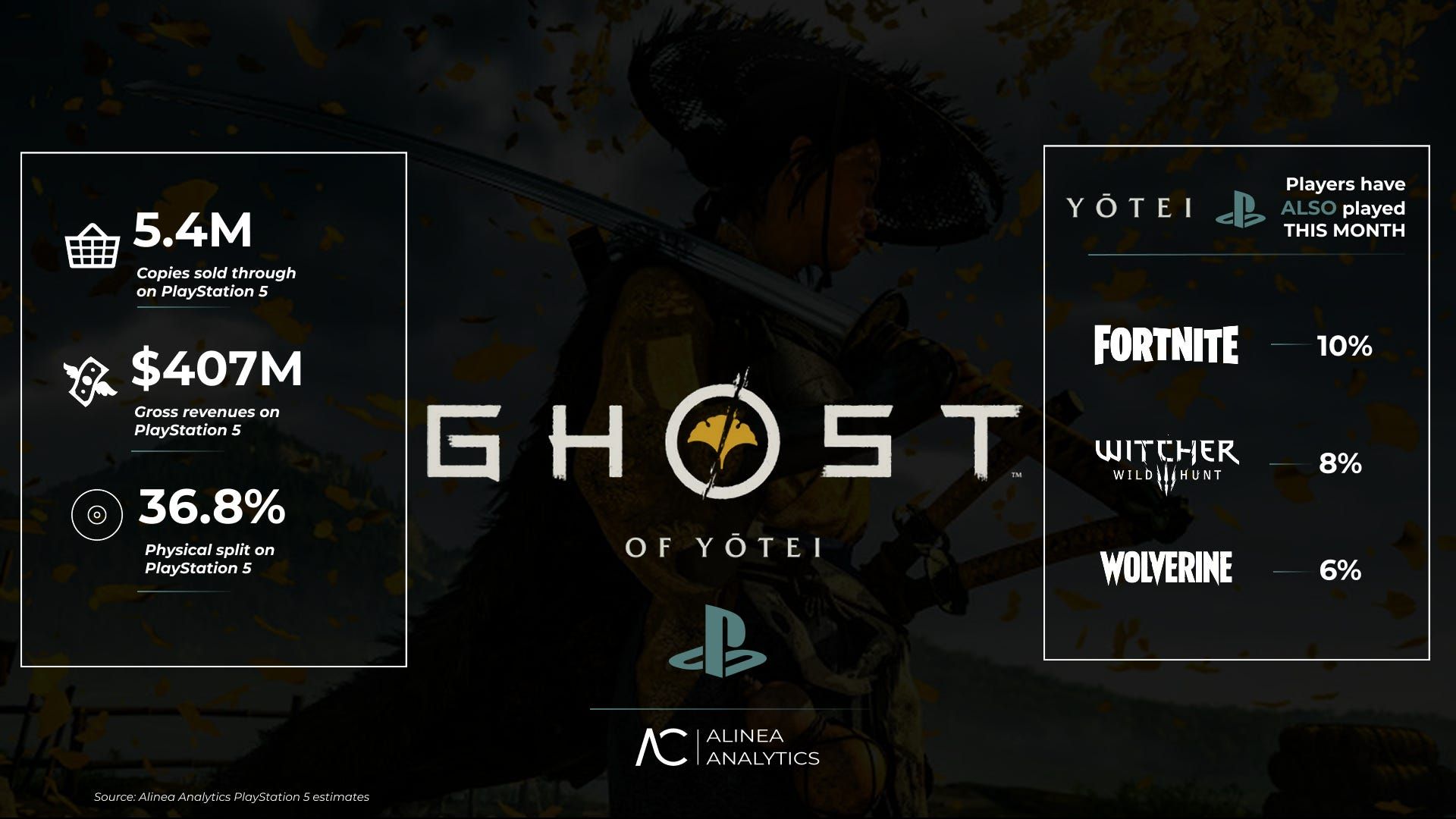 Infografía con datos de ventas y jugadores de Ghost of Yotei en PlayStation 5.