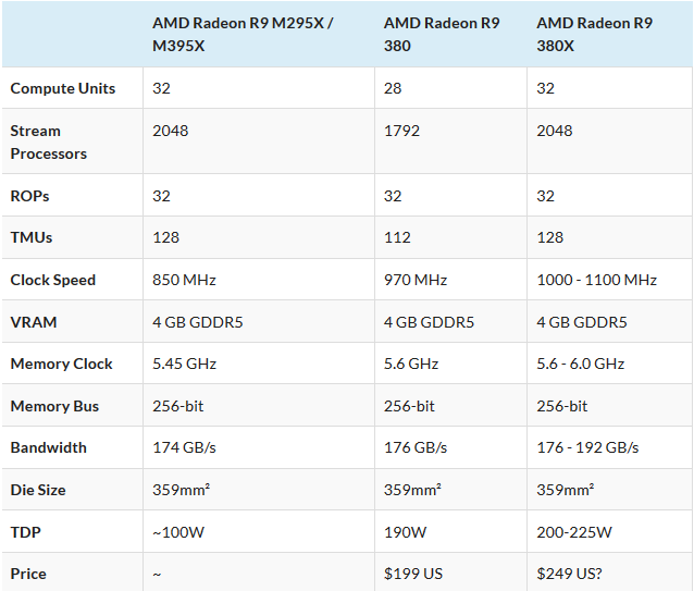Radeon R9 380X specs