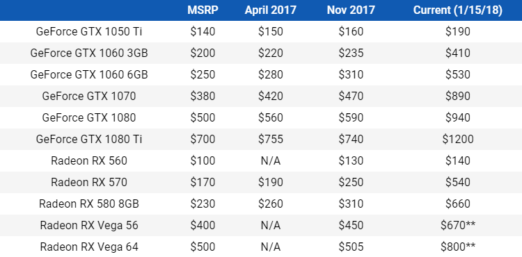Tabla sobre la especulación en los precios de las gráfica de NVIDIA
