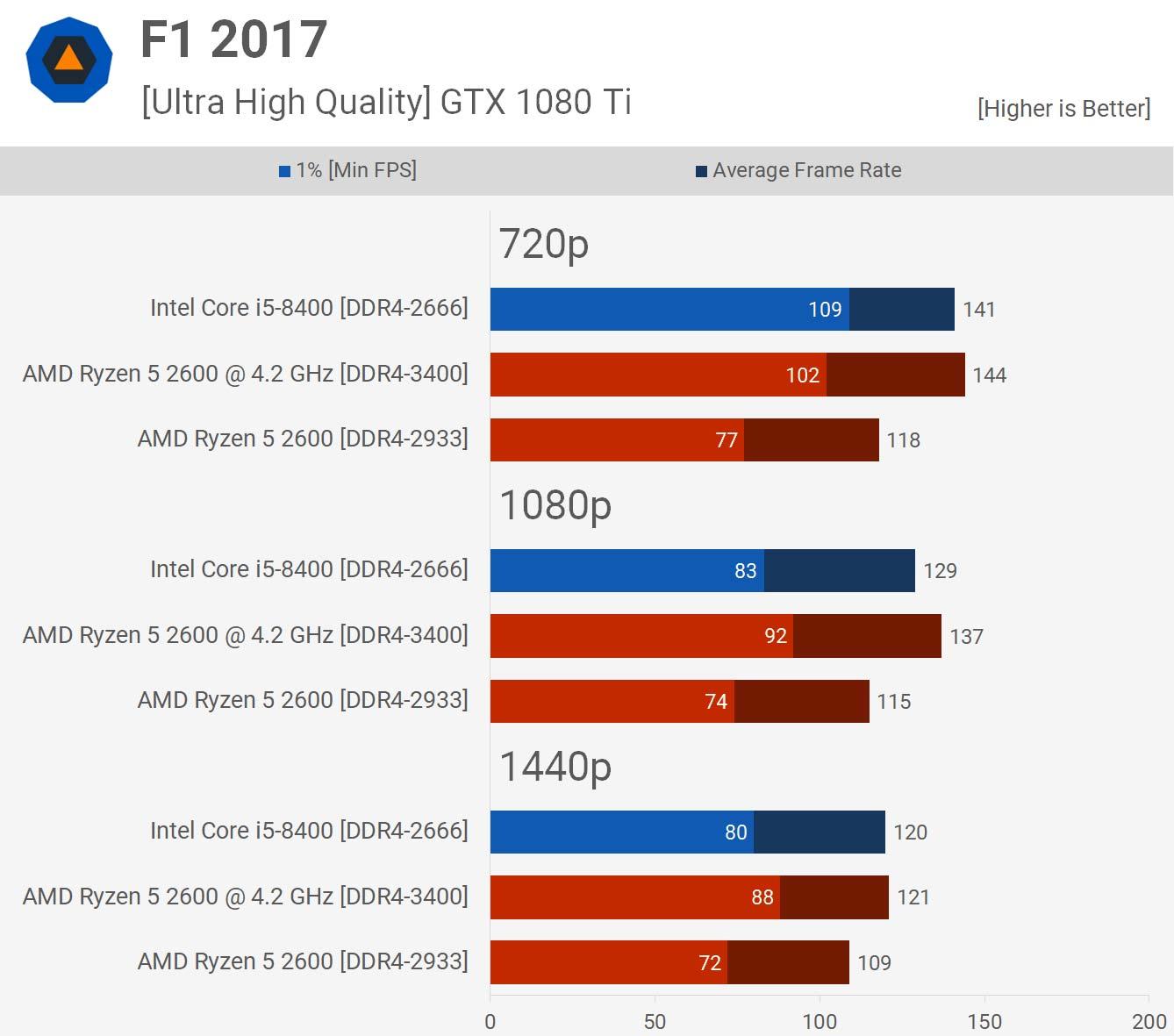 AMD Ryzen 5 2600 vs Intel Core i58400 Â¿cuÃ¡l es mejor para jugar?