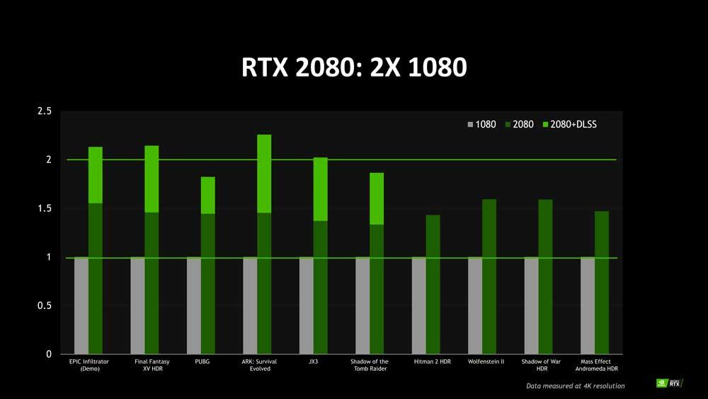 rendimiento turing vs pascal rtx 2080 gtx 2080