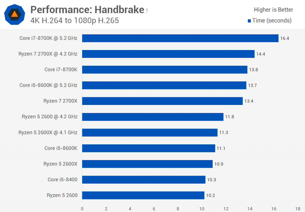 Handbrake AMD vs Intel