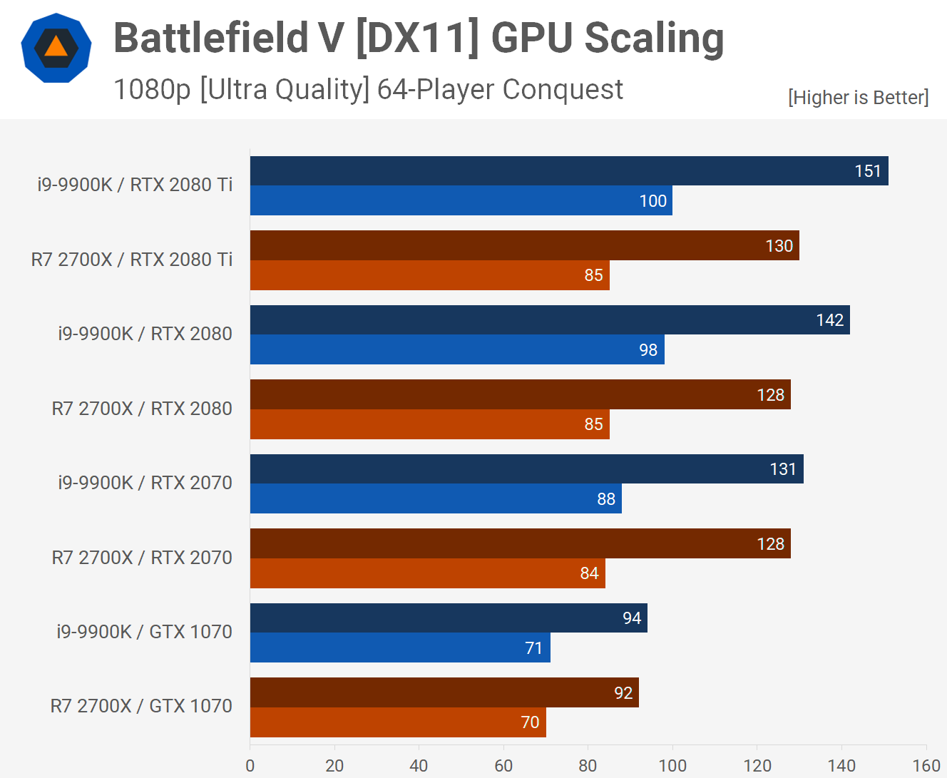 ingeniero Dedicación A la meditación Batalla AMD vs Intel en Battlefield V: Core i9-9900K contra Ryzen 7 2700X