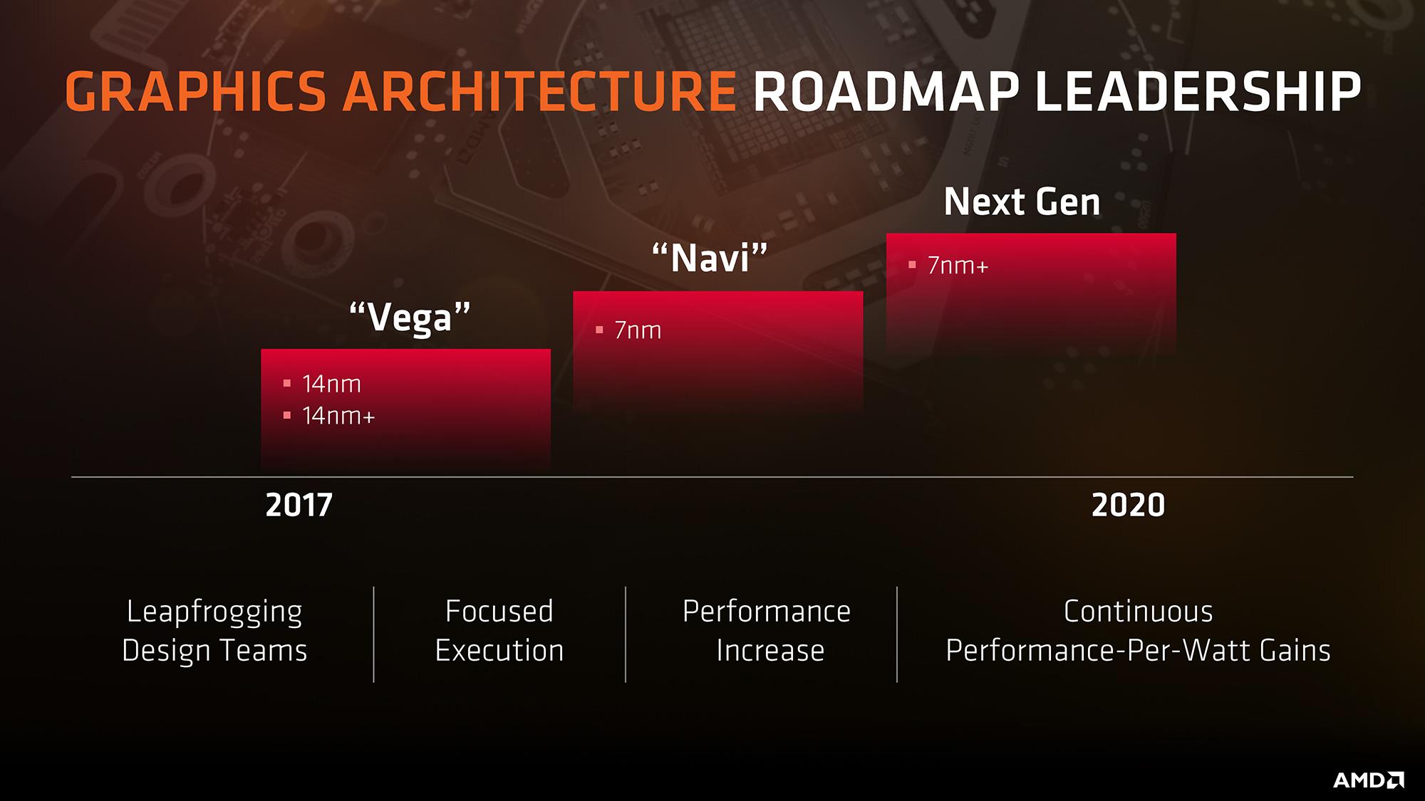 AMD Roadmap GPUs