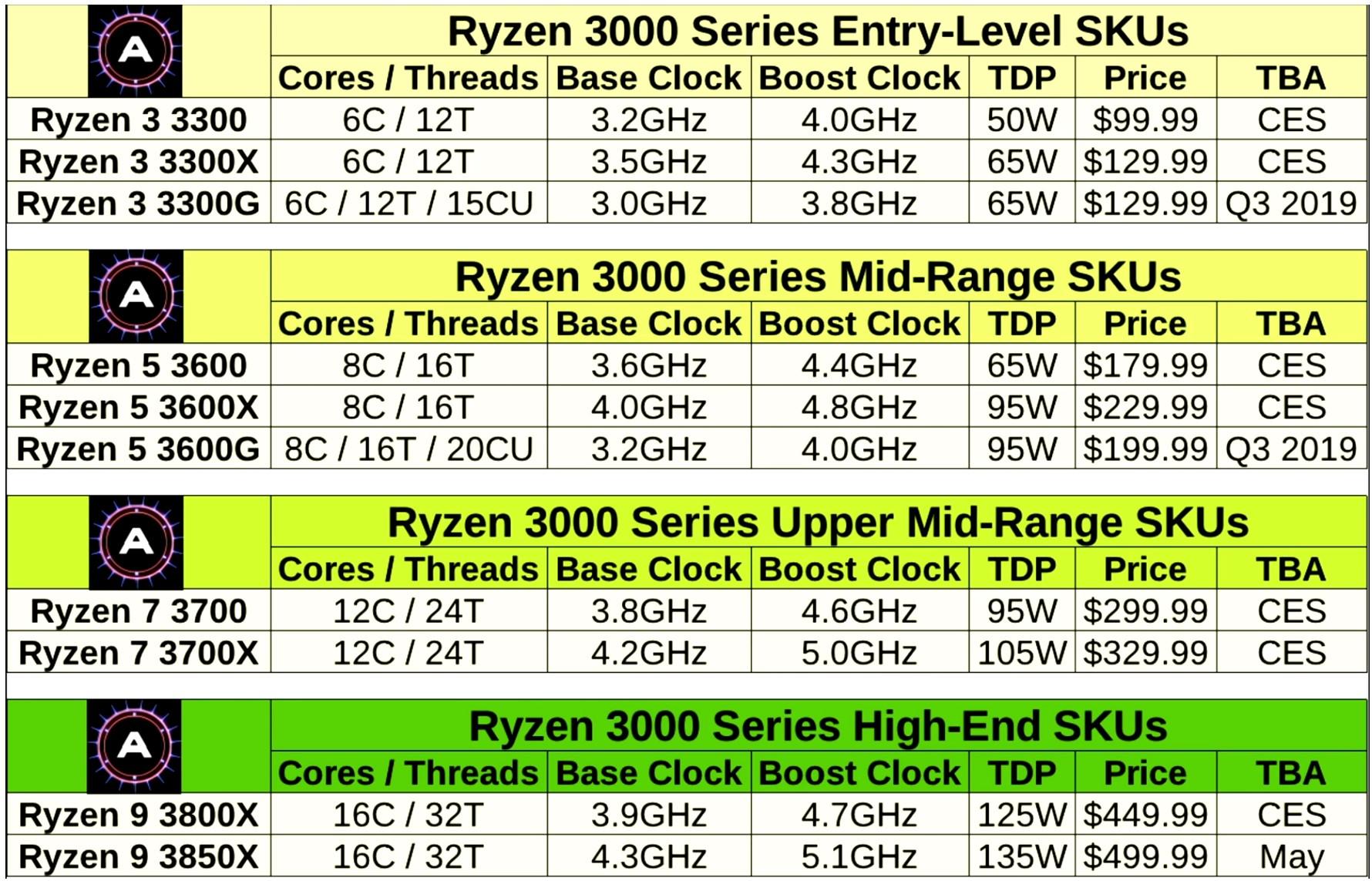 Estas serían las características y precio de los AMD Ryzen ...