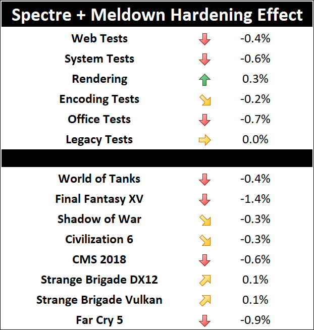 Spectre+Meltdown rendimiento