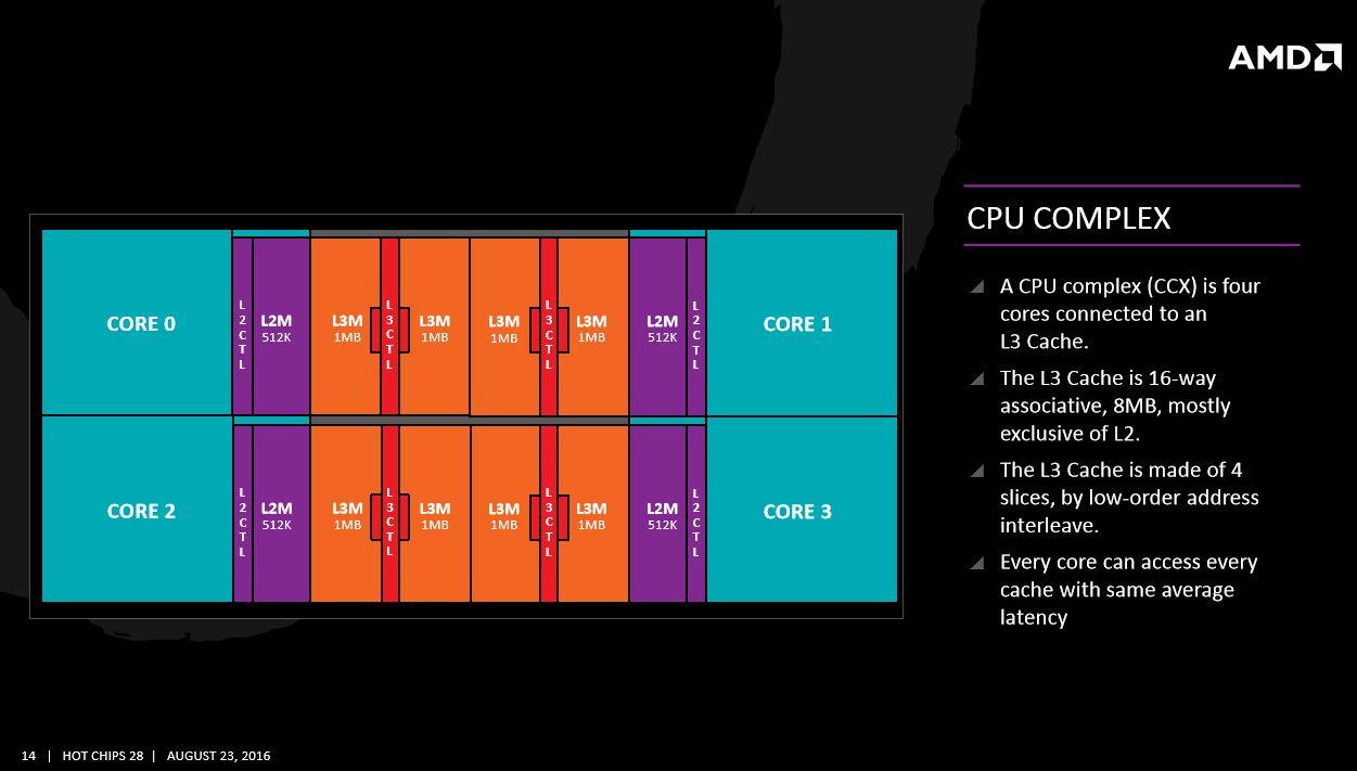 AMD Zen Core Complex