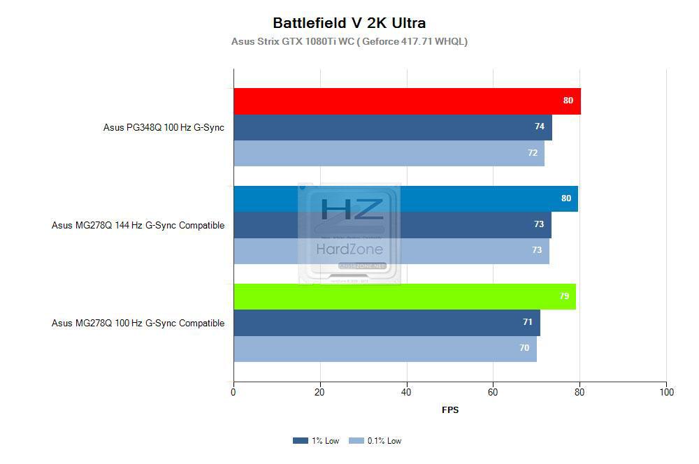 Battlefield V 2K Ultra FrameRate 0.1 y 1% Low G-Sync Compatible
