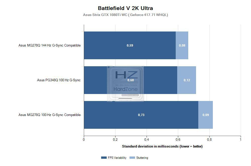 Battlefield V 2K Ultra Variación FPS y Stuttering G-Sync Compatible