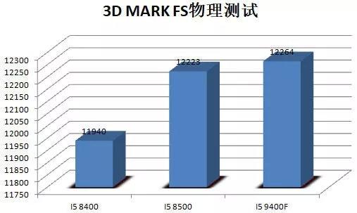 Intel Core i5-9400F 3D Mark FS