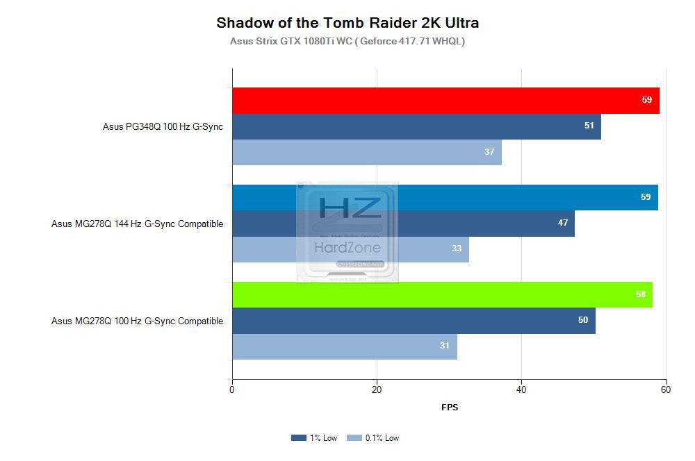 Shadow of the Tomb Raider 2K Ultra 0.1 y 1% Low G-Sync Compatible