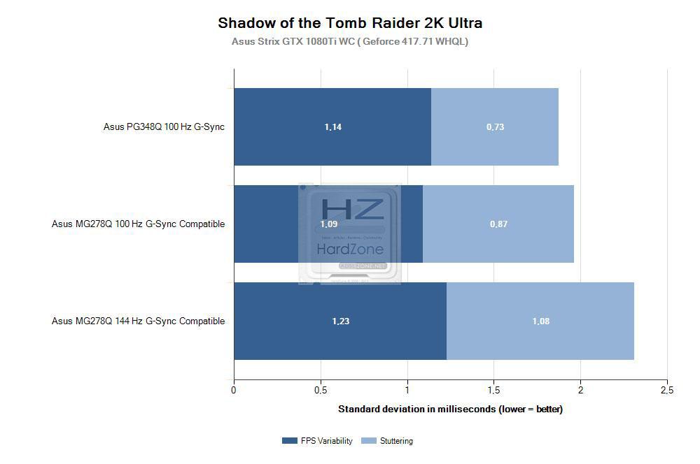 Shadow of the Tomb Raider 2K Ultra Variación FPS y Stuttering G-Sync Compatible