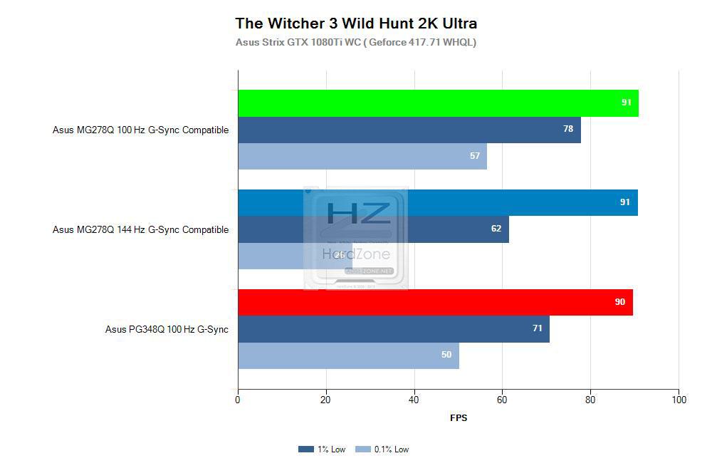 The Witcher 3 Wild Hunt 2K Ultra FrameRate 1% y 0.1% G-Sync Compatible