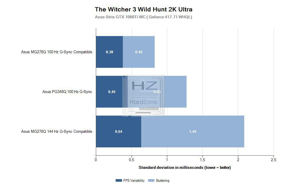 The Witcher 3 Wild Hunt 2K Ultra Variación FrameRate y Stuttering G-Sync Compatible