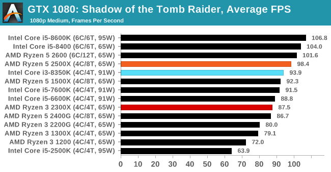 Shadow of the Tomb Raider Ryzen 5 2500X