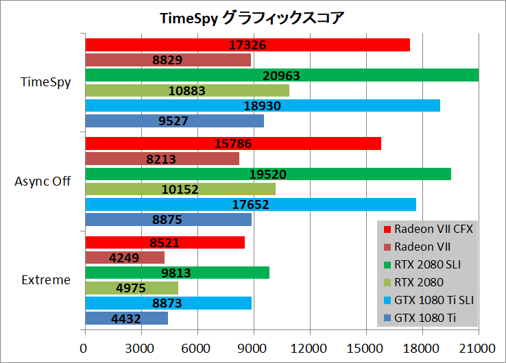 Radeon VII CF TimeSpy