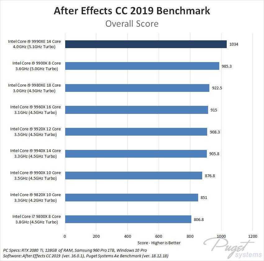 Intel Core i9-9990XE Adobe Effect 2019
