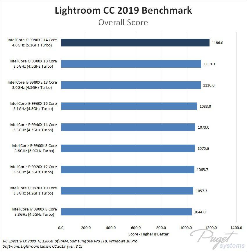 Intel Core i9-9990XE Lightroom CC 2019