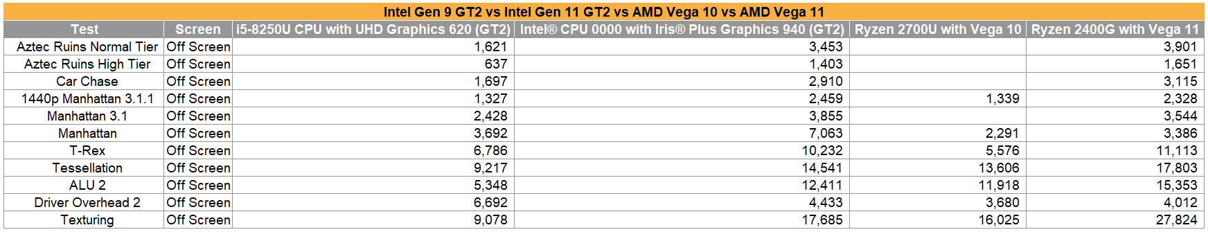 iGPUs Intel Iris Plus 940 vs Vega 10 Vs Vega 11 Vs UHD 620 GT2