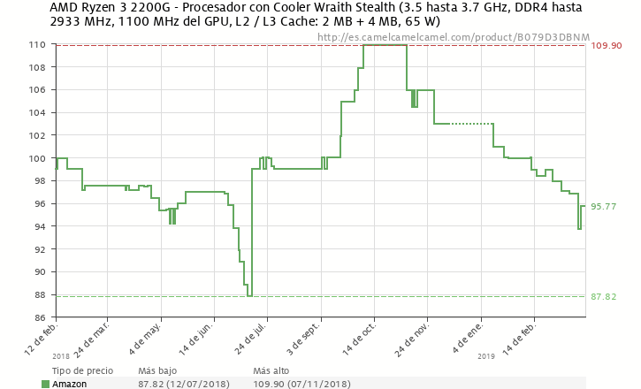 AMD Ryzen 3 2200G bajada de precio