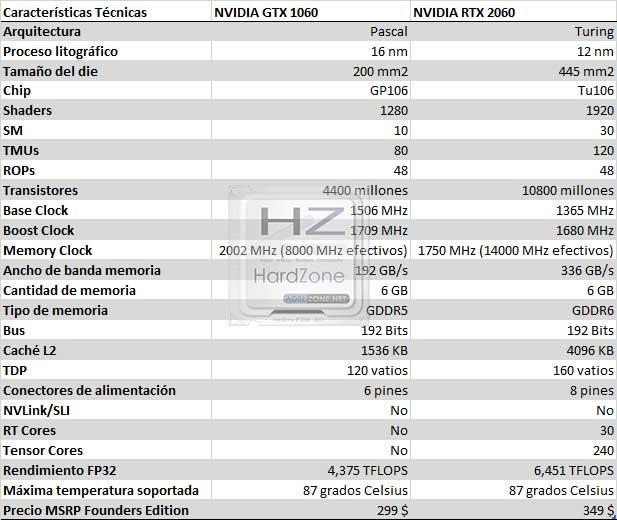 NVIDIA RTX 2060 vs 1060 6 GB: arquitecturas y rendimiento