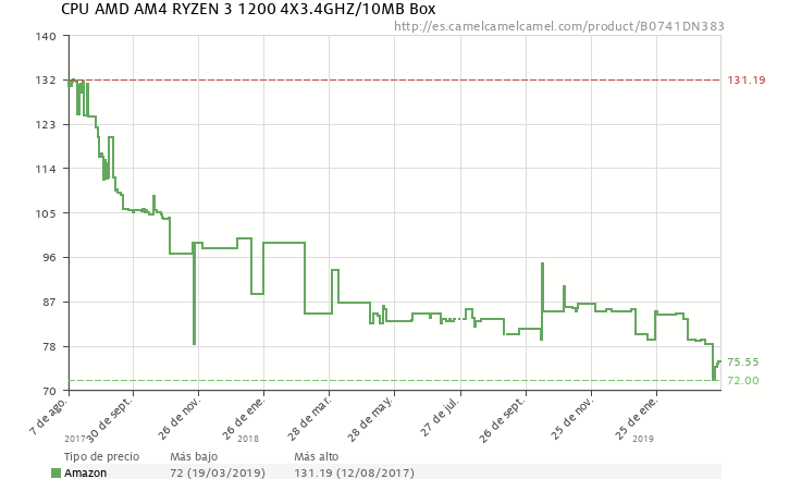 Ryzen 3 1200 bajada de precio