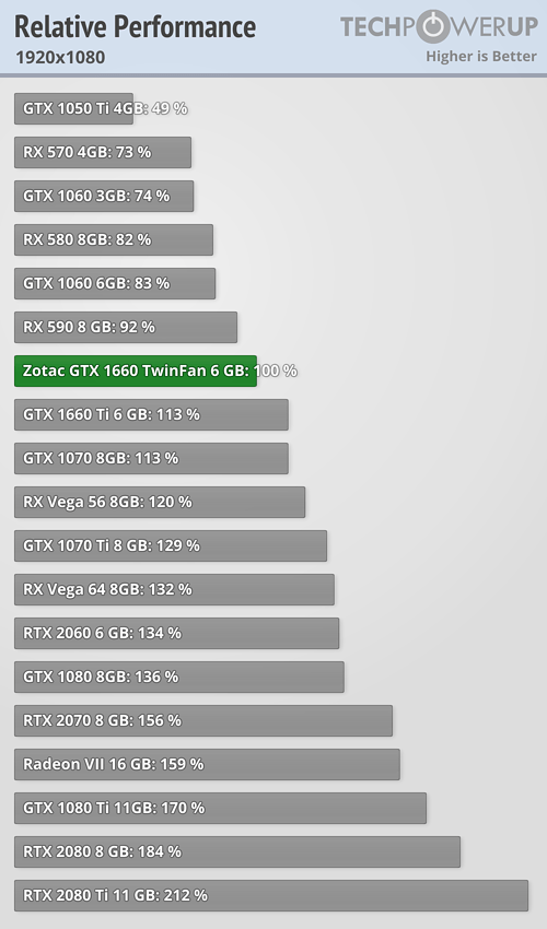 bar acortar Puñalada NVIDIA GTX 1660: rendimiento, precio, características y modelos