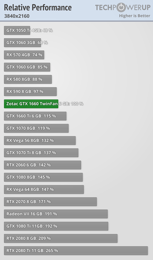 Desarmado mantener Extinto NVIDIA GTX 1660: rendimiento, precio, características y modelos