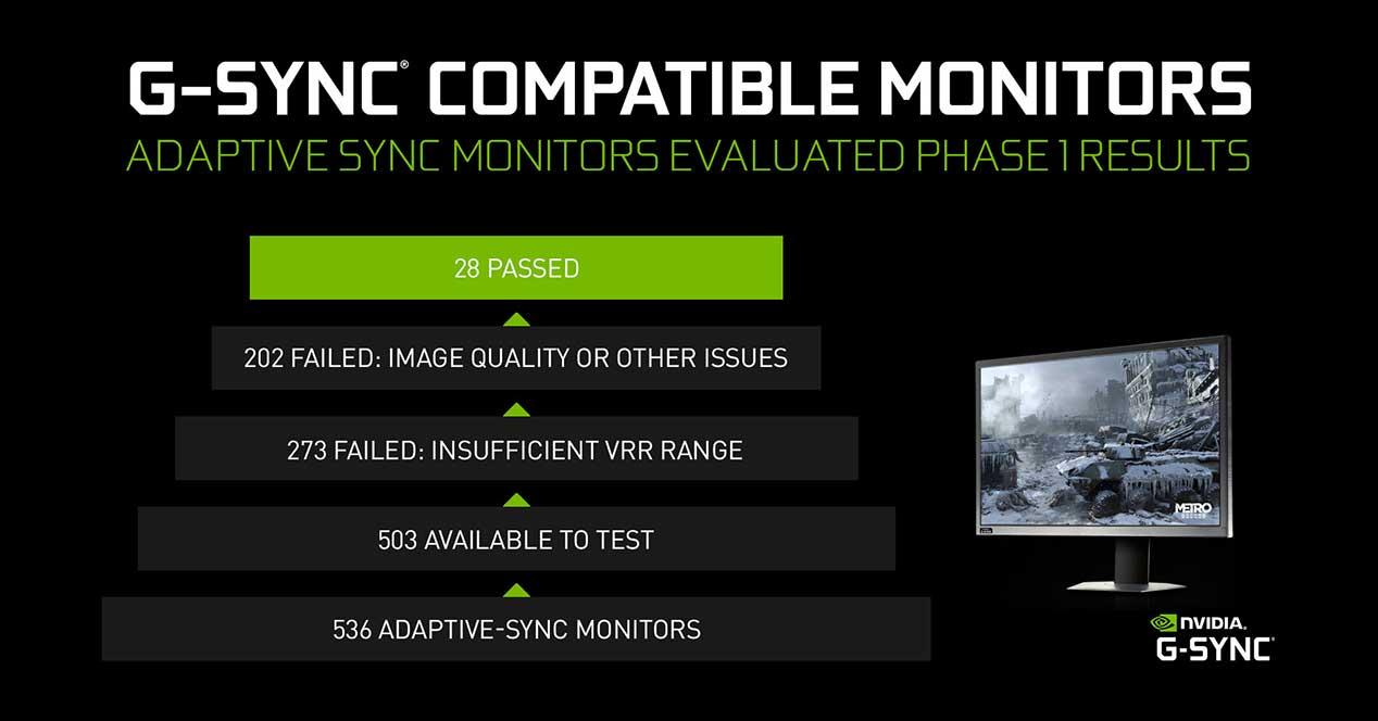 NVIDIA-G-SYNC-Compatible-536-monitores
