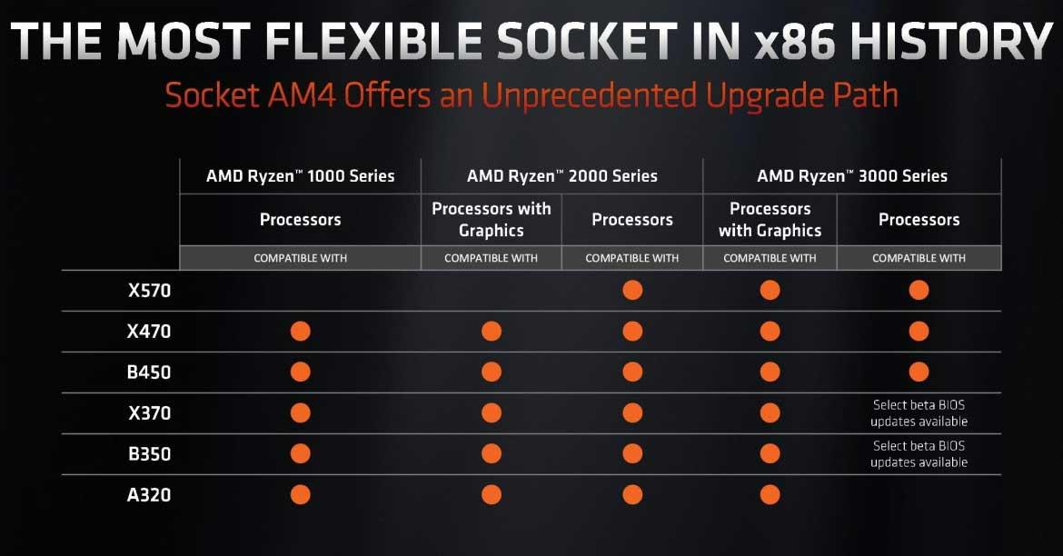 Chipsets-AMD-Zen-2-Ryzen-3000-Compatibilidad