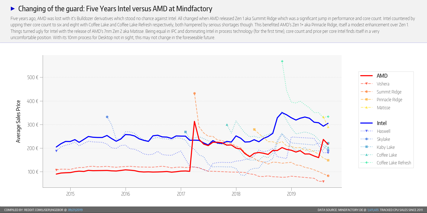 AMD Vs Intel Precios 2015-2019