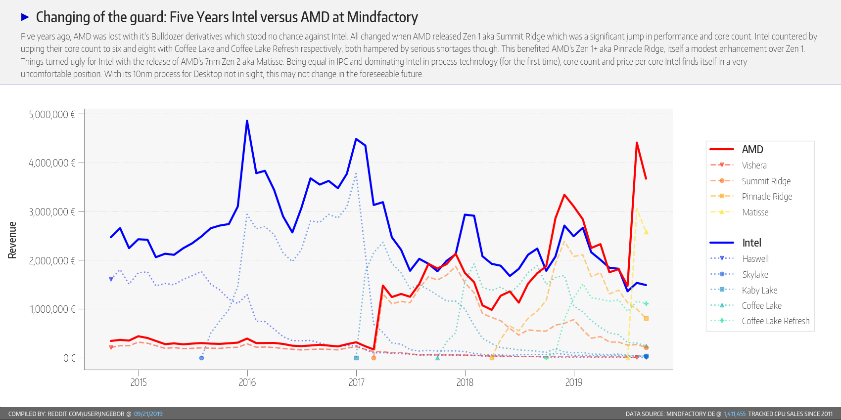 AMD Vs Intel Renovadas 2015-2019