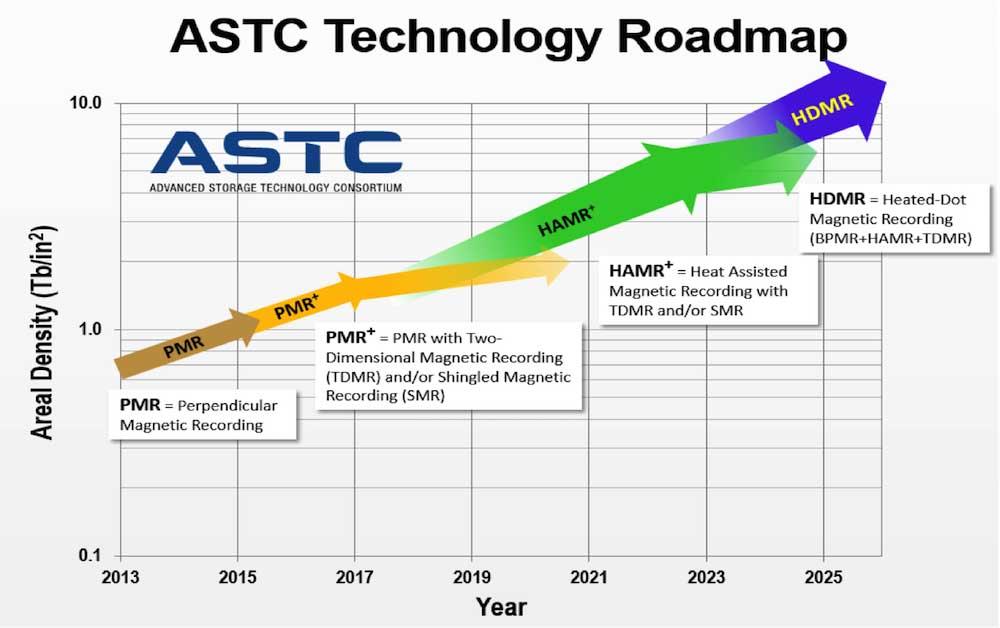 ASTC-Technology-Roadmap