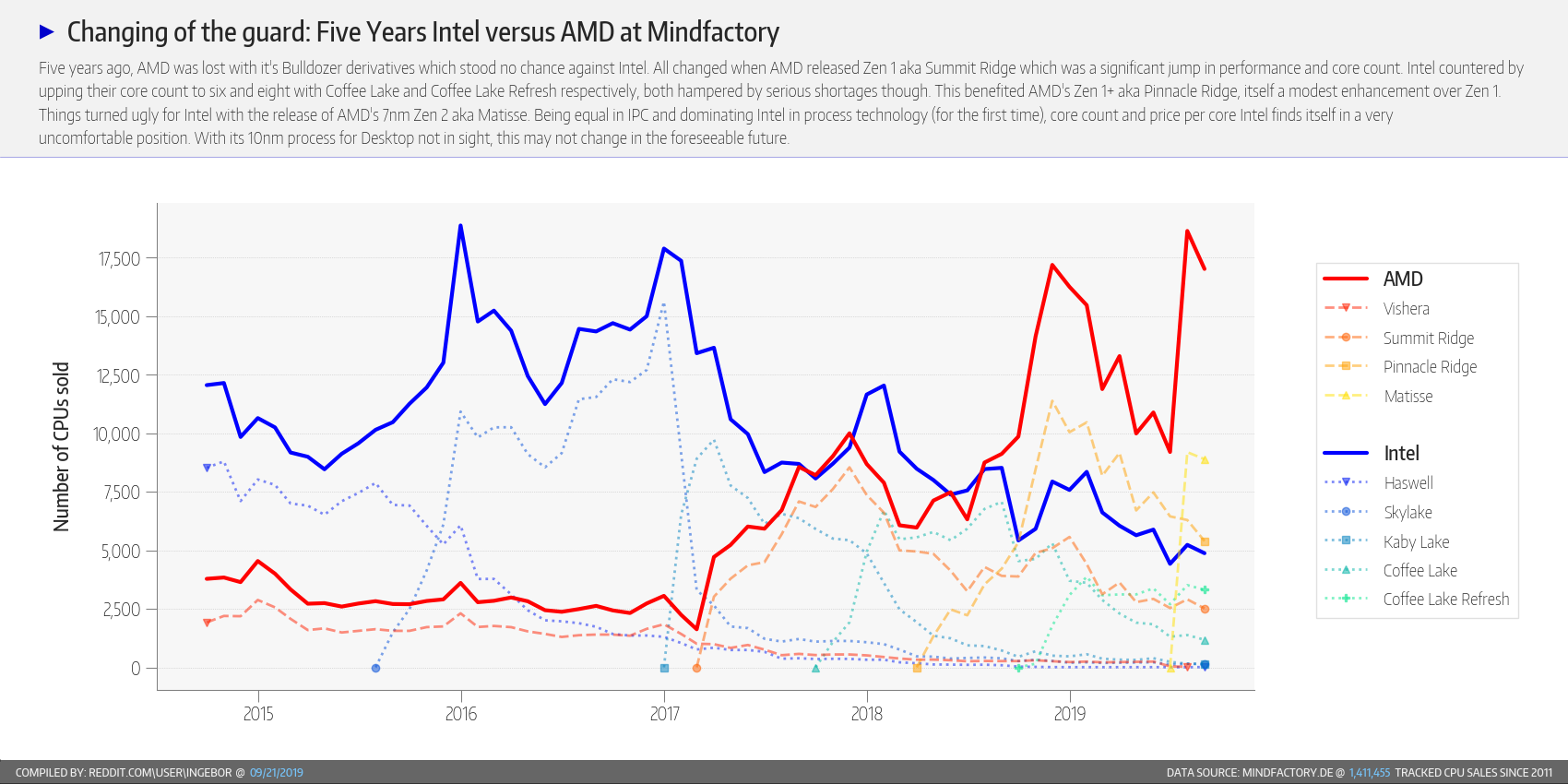 Intel Vs AMD CPUs vendidas