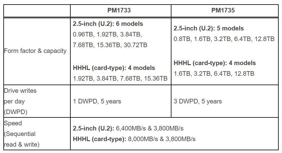Samsung PM1733 y PM1735