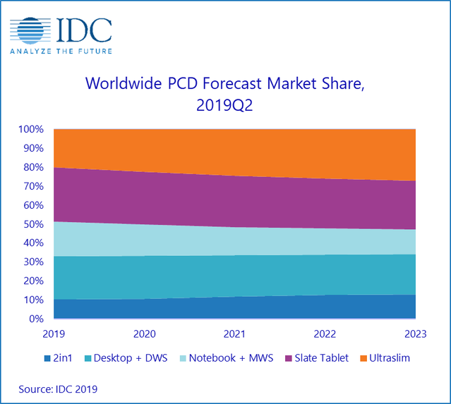 idc-worldwide-quarterly-personal-computing-device-tracker
